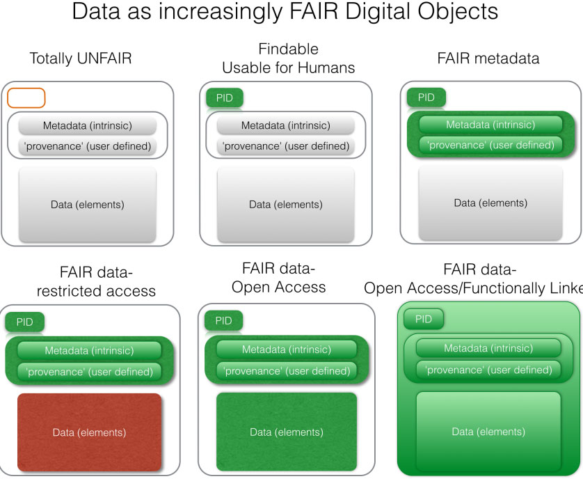 Data as increasingly FAIR Digital Objects